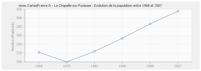 Population La Chapelle-sur-Furieuse